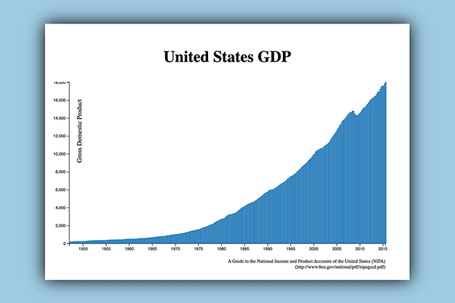Data visualization of U.S. GDP using the D3 JavaScript library.